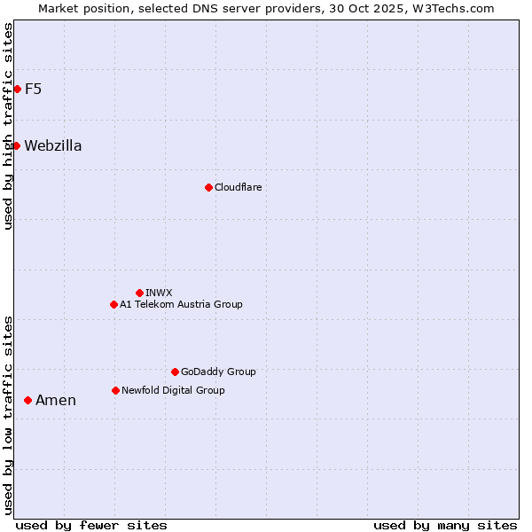 Market position of Amen vs. F5 vs. Webzilla