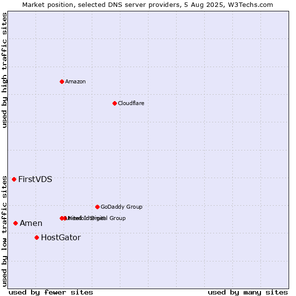 Market position of HostGator vs. Amen vs. FirstVDS