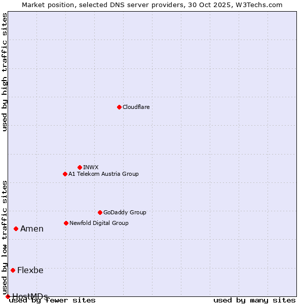 Market position of Amen vs. Flexbe vs. HostMDs