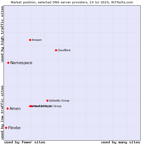 Market position of Namespace vs. Amen vs. Flexbe