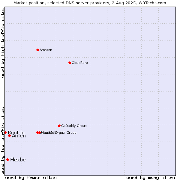 Market position of Amen vs. Flexbe vs. Root.lu