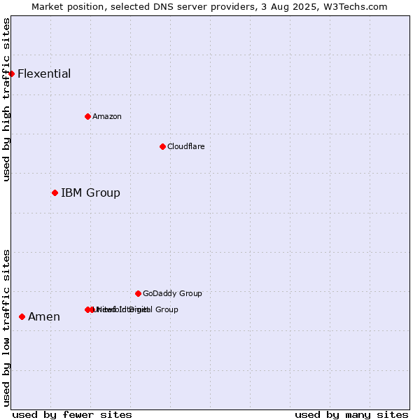 Market position of IBM Group vs. Amen vs. Flexential