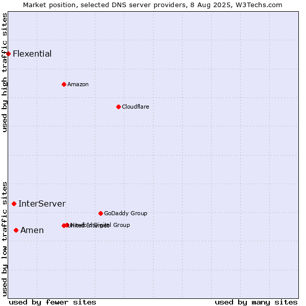 Market position of Amen vs. InterServer vs. Flexential