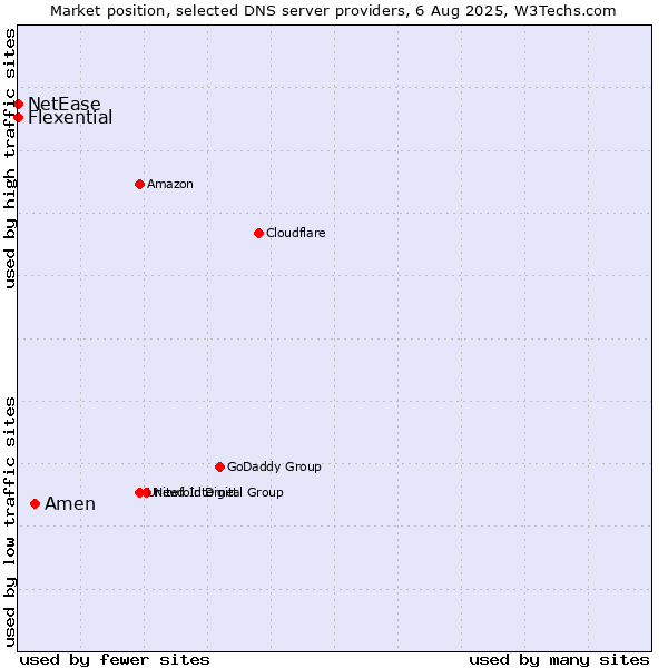 Market position of Amen vs. Flexential vs. NetEase