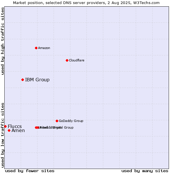 Market position of IBM Group vs. Amen vs. Fluccs