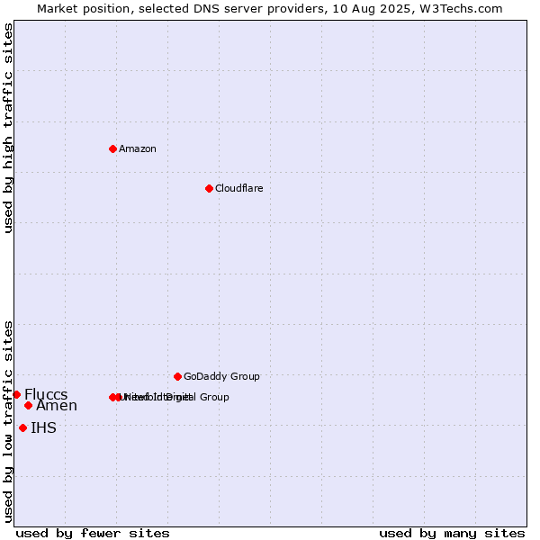 Market position of Amen vs. IHS vs. Fluccs