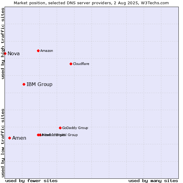 Market position of IBM Group vs. Amen vs. Nova