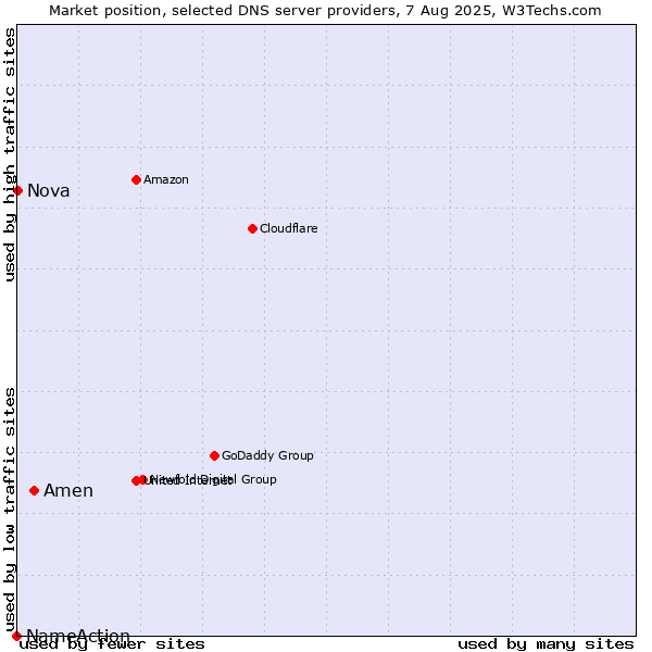 Market position of Amen vs. Nova vs. NameAction