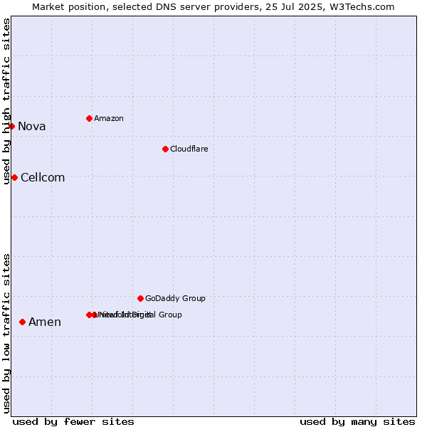 Market position of Amen vs. Cellcom vs. Nova