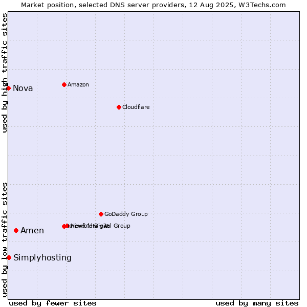Market position of Amen vs. Simplyhosting vs. Nova