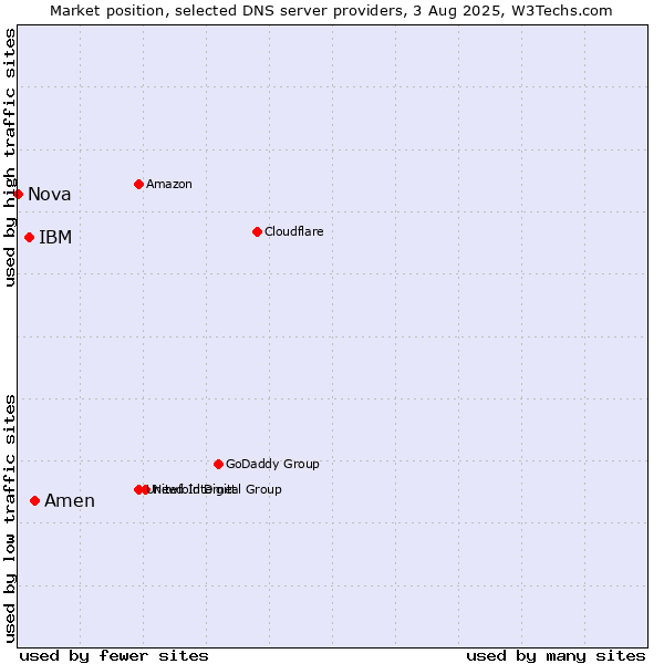 Market position of Amen vs. IBM vs. Nova