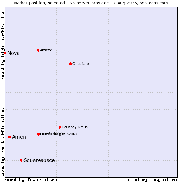 Market position of Squarespace vs. Amen vs. Nova