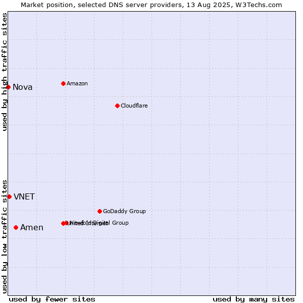 Market position of Amen vs. VNET vs. Nova