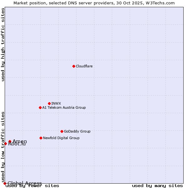 Market position of Amen vs. Root.lu vs. Global Access