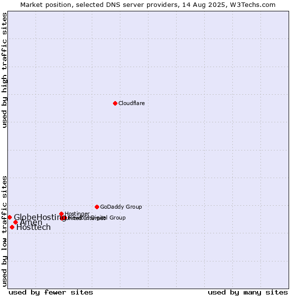 Market position of Amen vs. Hosttech vs. GlobeHosting