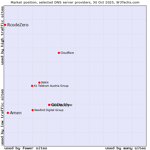 Market position of GoDaddy vs. Amen vs. RcodeZero