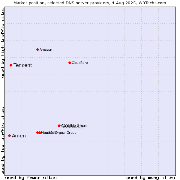 Market position of GoDaddy vs. Tencent vs. Amen