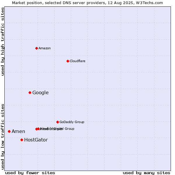 Market position of Google vs. HostGator vs. Amen