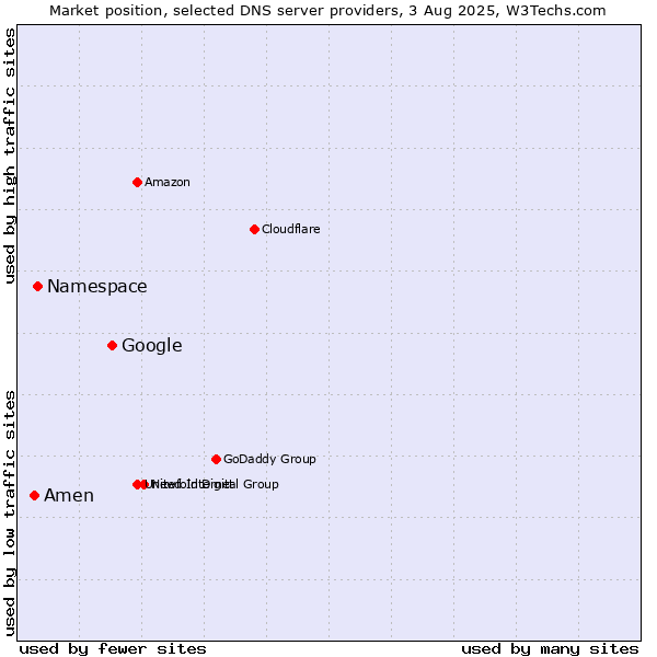 Market position of Google vs. Namespace vs. Amen