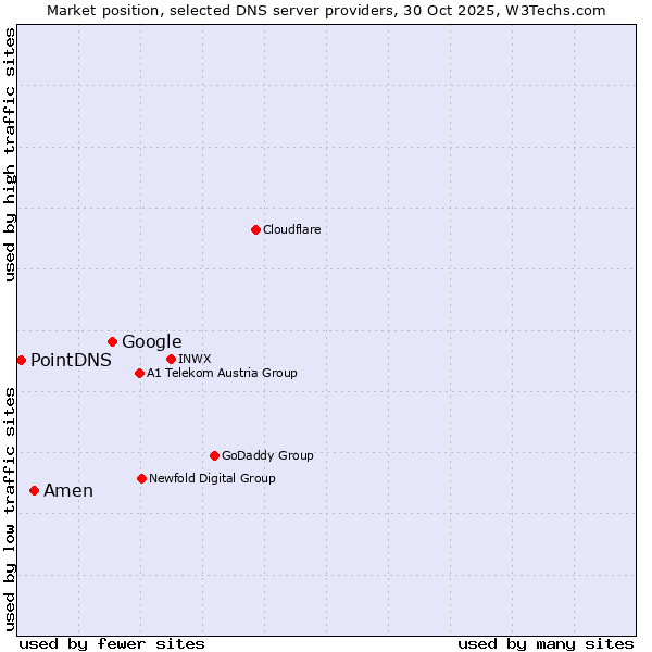 Market position of Google vs. Amen vs. PointDNS