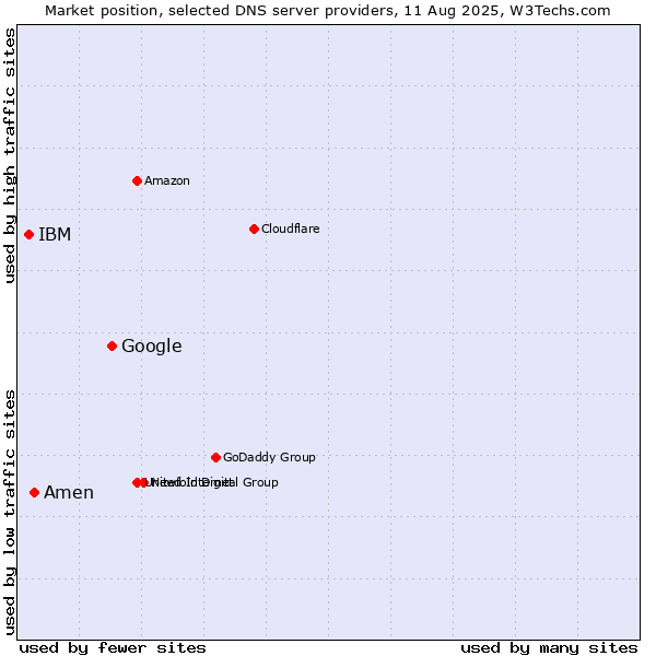 Market position of Google vs. Amen vs. IBM
