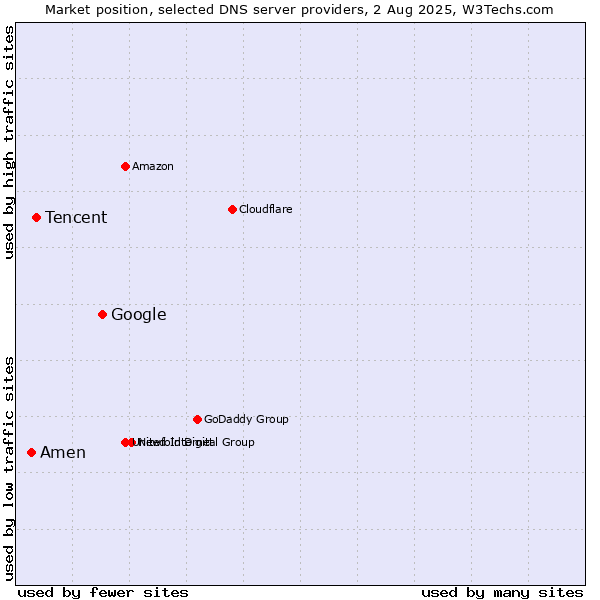 Market position of Google vs. Tencent vs. Amen