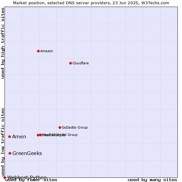 Market position of GreenGeeks vs. Amen vs. Webhost Python