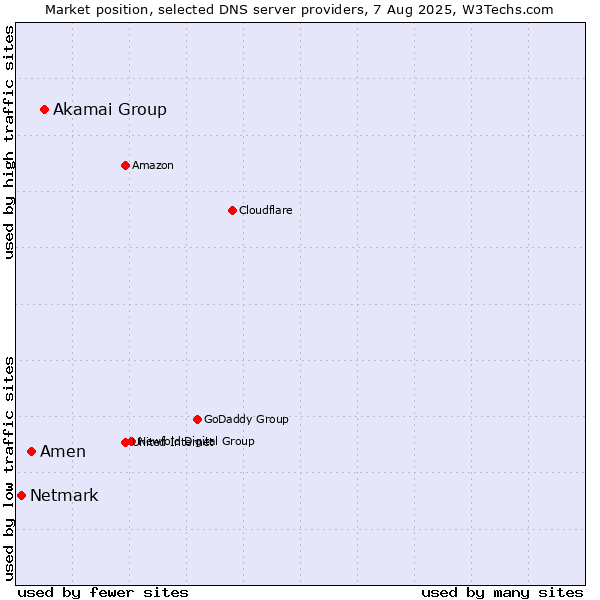 Market position of Akamai Group vs. Amen vs. Netmark