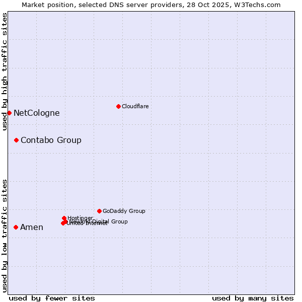 Market position of Contabo Group vs. Amen vs. NetCologne