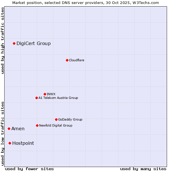 Market position of DigiCert Group vs. Hostpoint vs. Amen