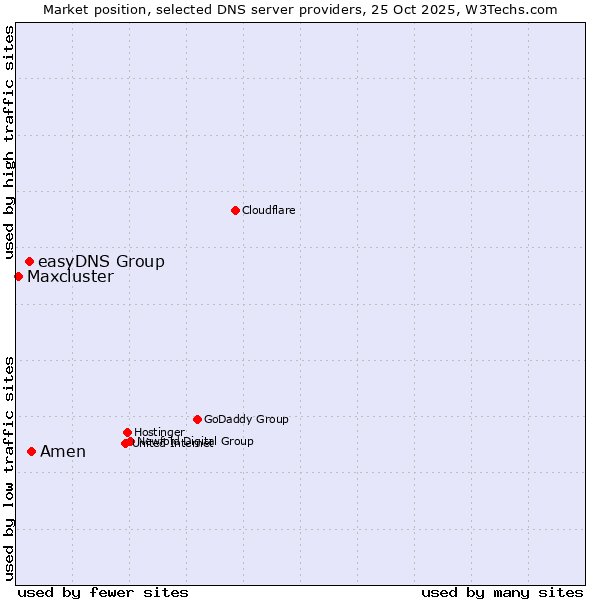 Market position of Amen vs. easyDNS Group vs. Maxcluster