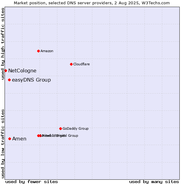 Market position of Amen vs. easyDNS Group vs. NetCologne