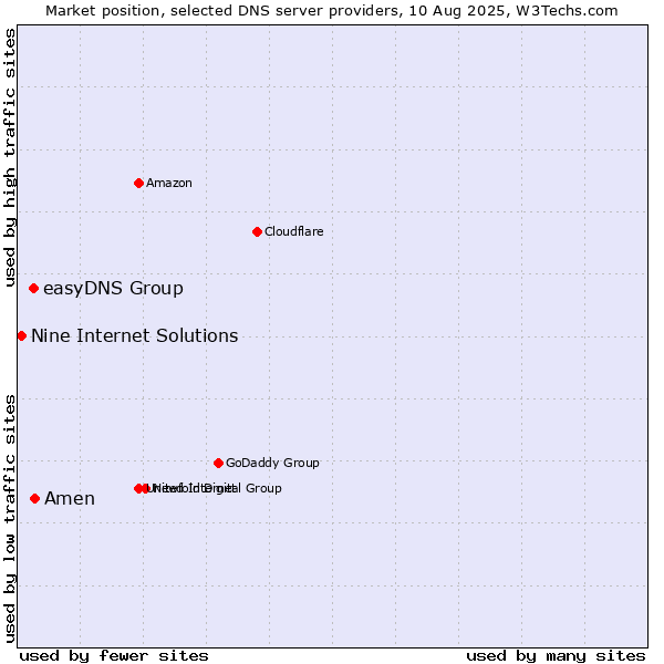 Market position of Amen vs. easyDNS Group vs. Nine Internet Solutions