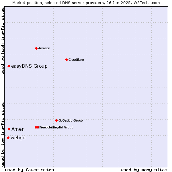 Market position of Amen vs. easyDNS Group vs. webgo