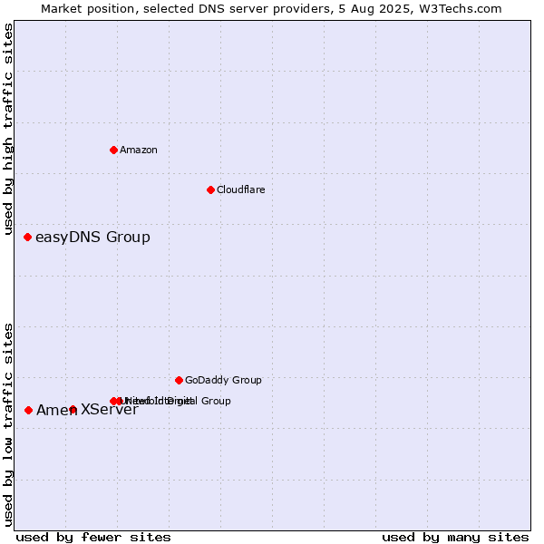 Market position of XServer vs. Amen vs. easyDNS Group