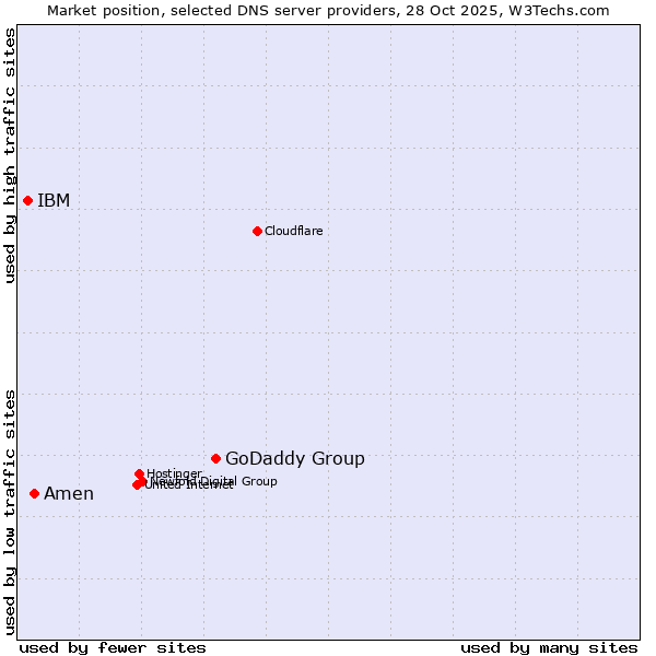 Market position of GoDaddy Group vs. Amen vs. IBM