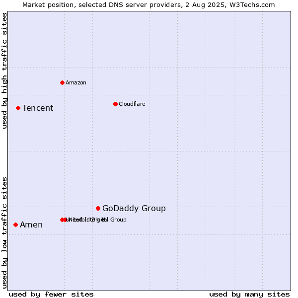 Market position of GoDaddy Group vs. Tencent vs. Amen