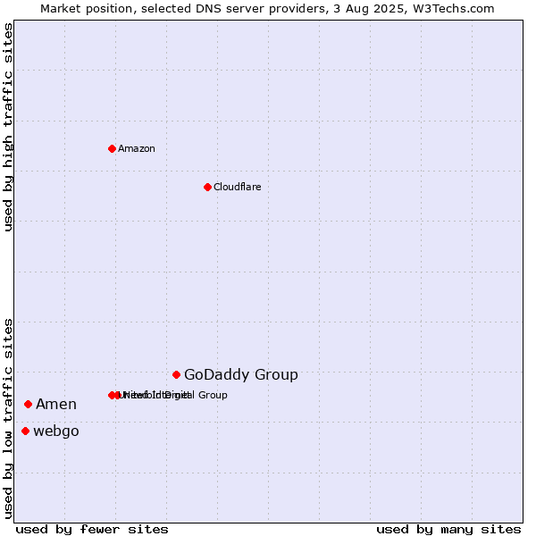 Market position of GoDaddy Group vs. Amen vs. webgo