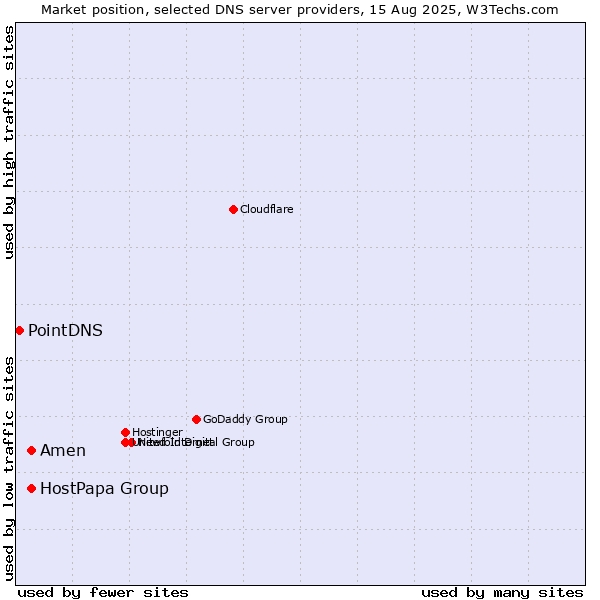 Market position of HostPapa Group vs. Amen vs. PointDNS