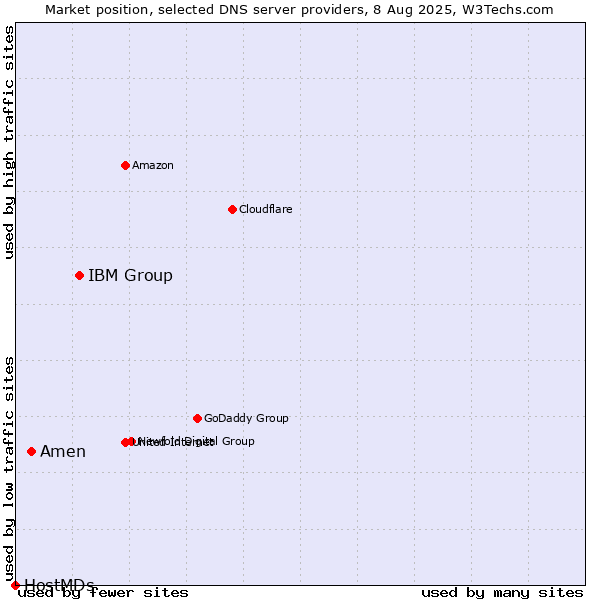 Market position of IBM Group vs. Amen vs. HostMDs