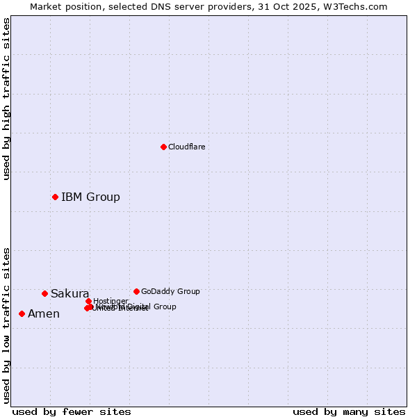 Market position of IBM Group vs. Sakura vs. Amen