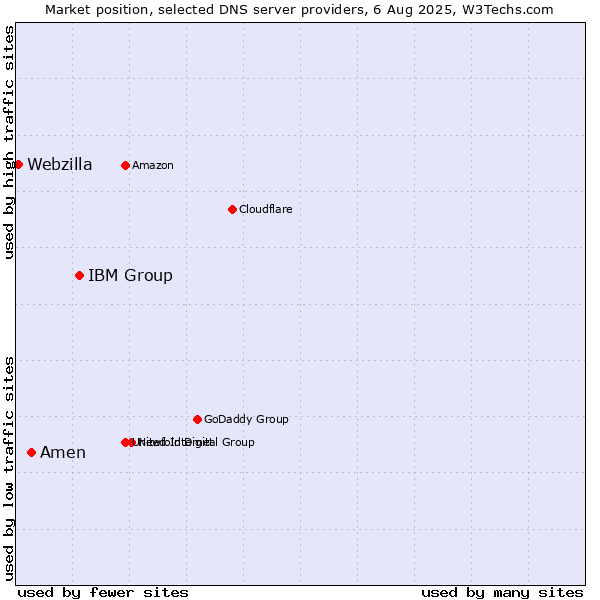 Market position of IBM Group vs. Amen vs. Webzilla