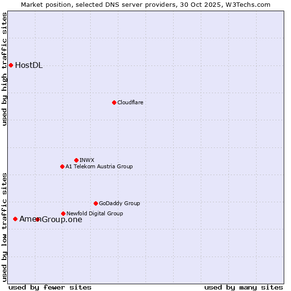Market position of Group.one vs. Amen vs. HostDL