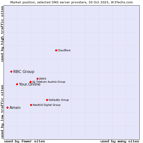 Market position of Your.Online vs. RBC Group vs. Amen