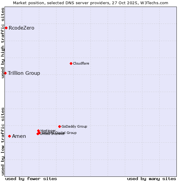 Market position of Amen vs. RcodeZero vs. Trillion Group