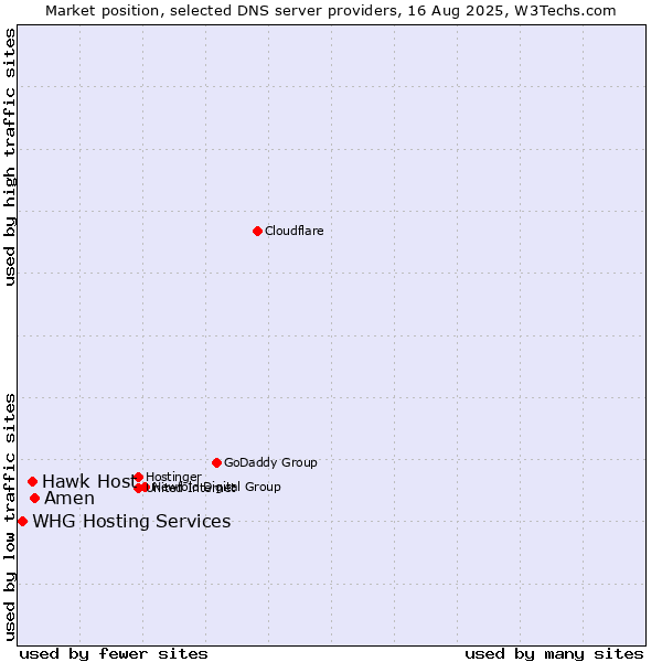 Market position of Amen vs. Hawk Host vs. WHG Hosting Services
