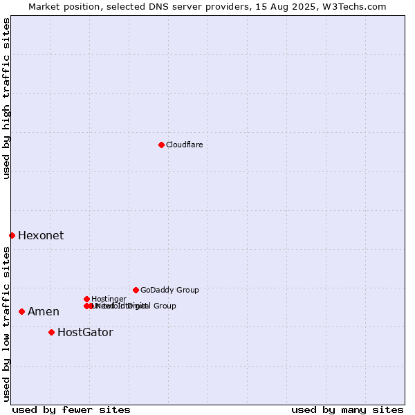 Market position of HostGator vs. Amen vs. Hexonet