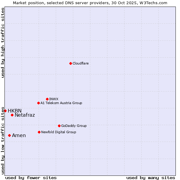 Market position of Netafraz vs. Amen vs. HKBN