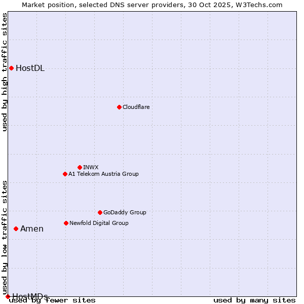 Market position of Amen vs. HostDL vs. HostMDs