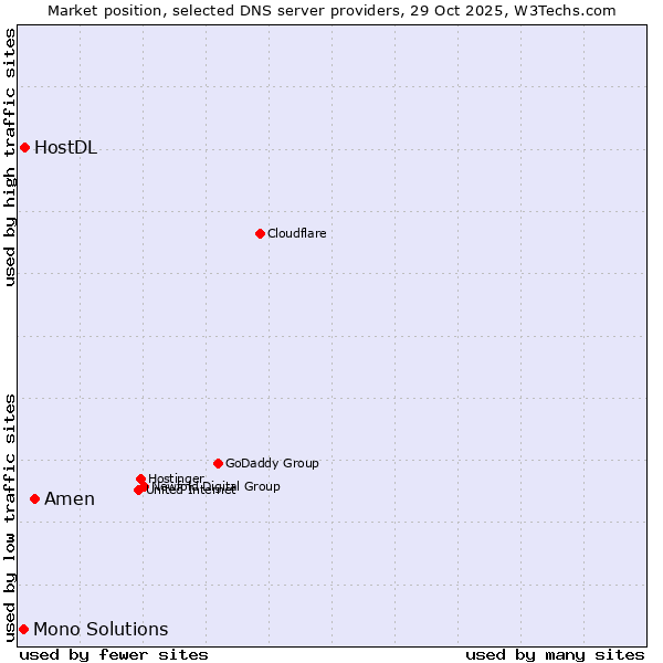 Market position of Amen vs. HostDL vs. Mono Solutions